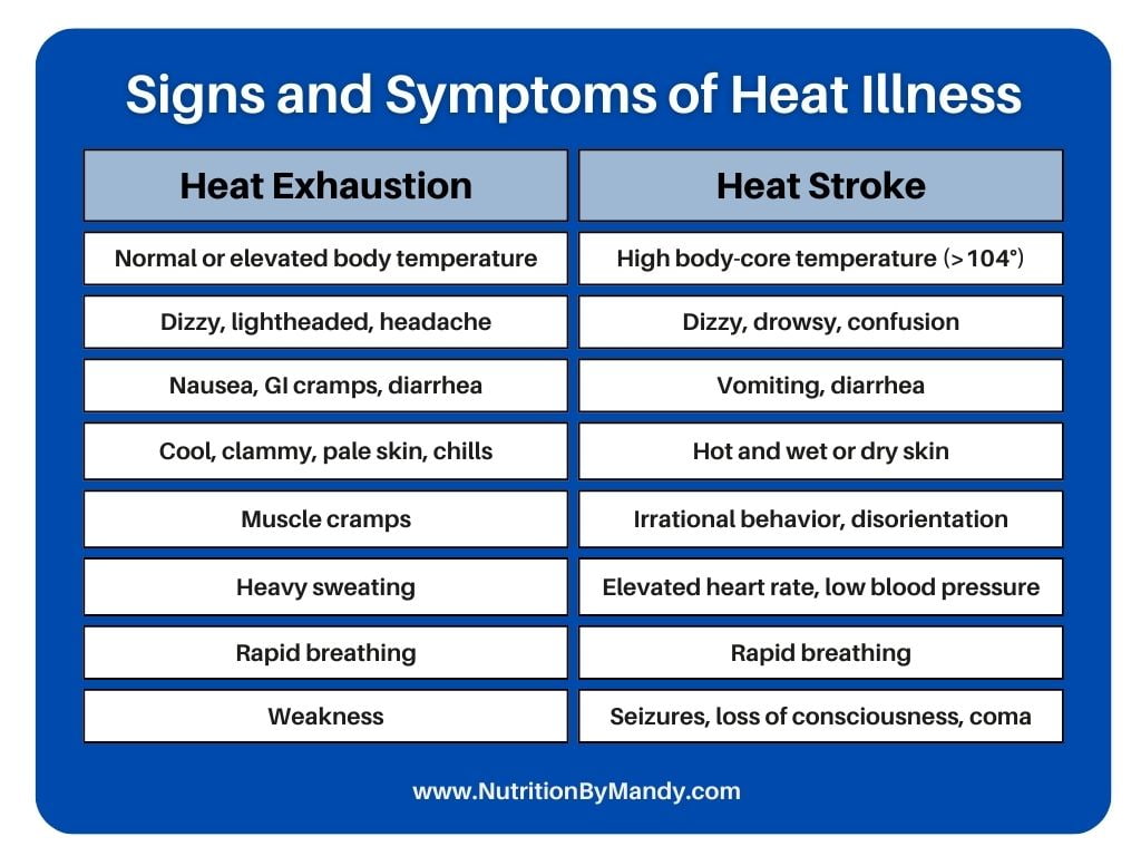 Signs and Symptoms of Heat Illness