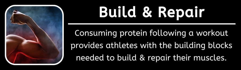 Build and Repair with Protein: Consuming protein following a workout provides athletes with the building blocks needed to build & repair their muscles.